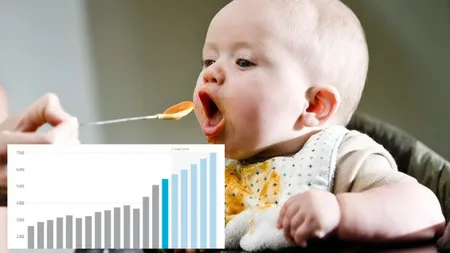 Explozie a vânzărilor de hrană pentru bebelușii din România. Creștere majoră în 2024