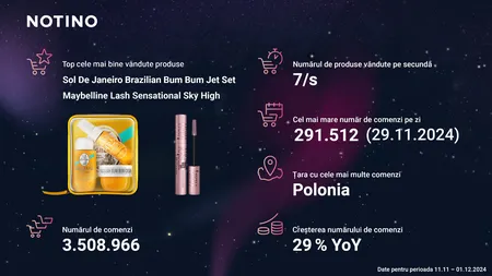 Notino depășește rezultatele de Black Friday de anul trecut cu un număr record de peste 3,5 milioane de comenzi