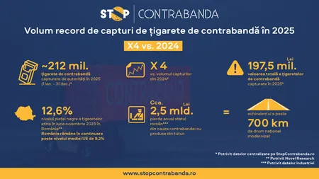 Volum record de țigarete de contrabandă capturate de autorități în 2025 – de aproape patru ori mai mare decât în anul anterior