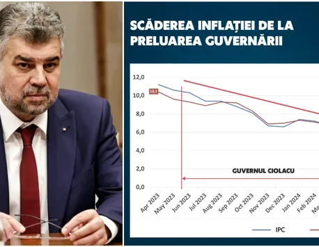 Marcel Ciolacu: Am reușit să scădem inflația la 5.9% în aprilie, aproape la jumătate față de nivelul înregistrat la preluarea guvernării!