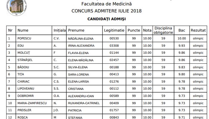 Rezultate Admitere MedicinÄƒ 2018 Cu Ce Note S A Intrat La Buget La Umf Carol Davila Liste Admisi MedicinÄƒ Farmacie