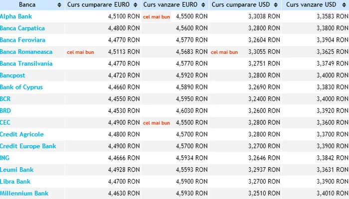 Curs Bnr Leul ContinuÄ SÄ Se Deprecieze Curs Valutar In Timp Real