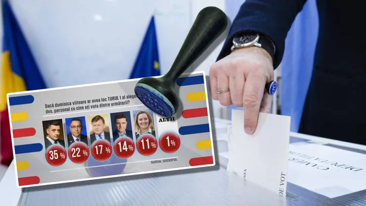 Sondaj SOCIOPOL: Finală între George Simion (35%) şi Victor Ponta (22%). Ce procente au Crin Antonescu şi Nicuşor Dan