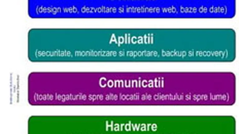 Romtelecom a incasat 2 mil. euro din gazduirea datelor companiilor