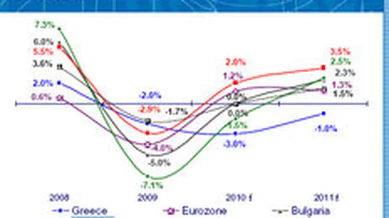 Alpha Bank: PIB-ul Romaniei va scadea cu 1,5% in 2010 si va creste cu 2,5% in 2011
