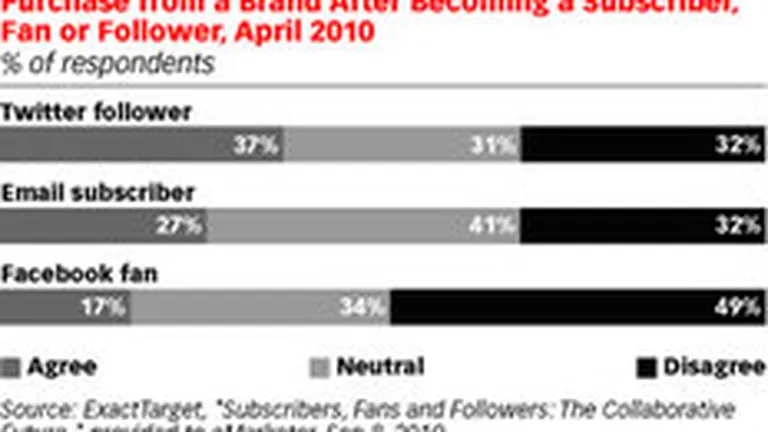 Studiu: Followerii de pe Twitter ajuta brandurile mai mult decat utilizatorii de Facebook
