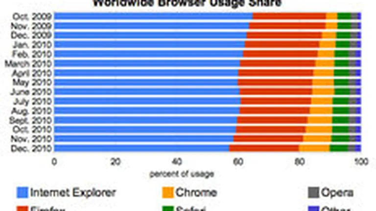 Chrome si Safari au evoluat in 2010 in detrimentul Internet Explorer. Vezi statisticile finale pentru anul incheiat
