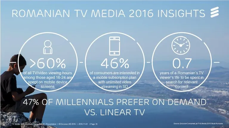 În România, 60% dintre Millennials urmăresc conținut TV și video pe mobil