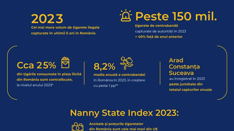Stop Contrabanda:  2023 – cel mai mare volum de țigarete ilegale capturate în ultimii 5 ani în România