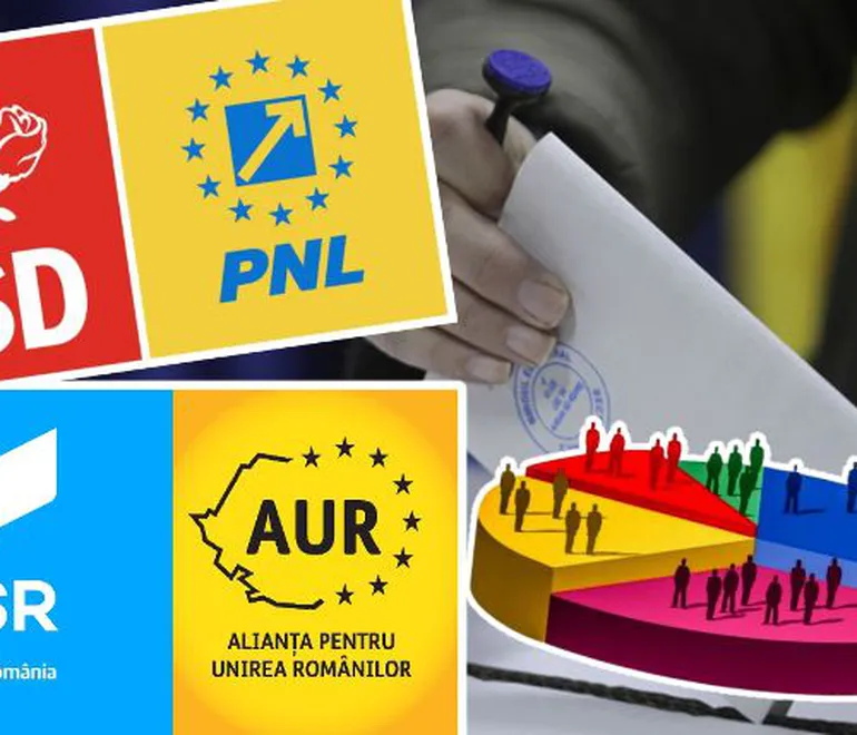 Sondaj Avangarde: PSD conduce detașat, cu 31% în intenția de vot, urmat de PNL cu 21%, AUR cu 19% și USR cu 13%