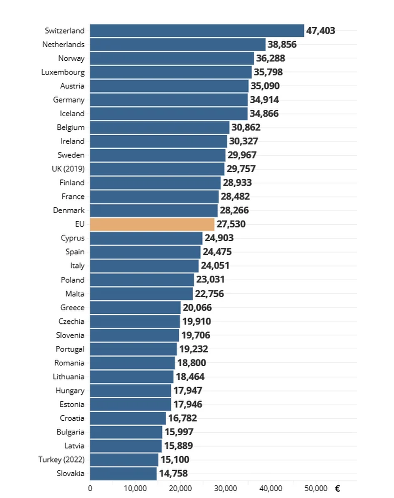 Top venituri medii în Europa