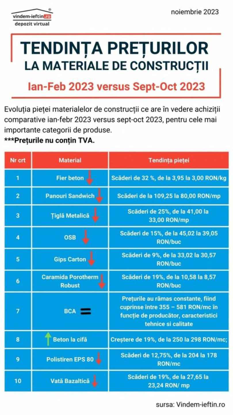 Evoluția prețurilor materialelor de construcții