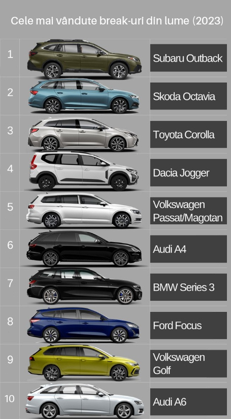 Dacia Jogger a depășit VW Passat și este al patrulea cel mai vândut break din lume