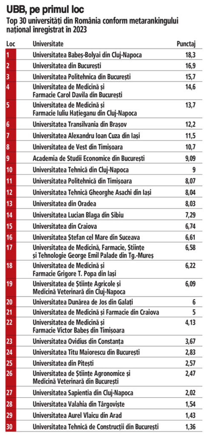 Facultăţi de top