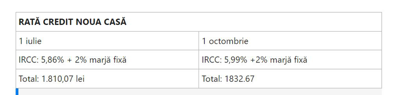 Grafic majorare IRCC