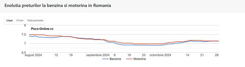Evoluția prețurilor la carburanți în ultimele 3 luni