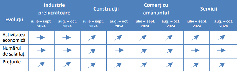 Tendinţe în construcţii