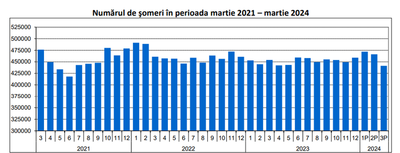 Rata șomajului între martie 2021 și martie 2024. Foto: INS