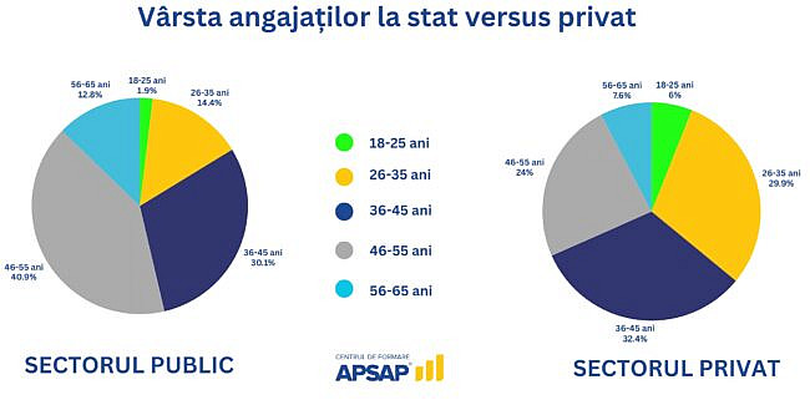 Aproape 60% dintre români preferă să lucreze în sectorul privat