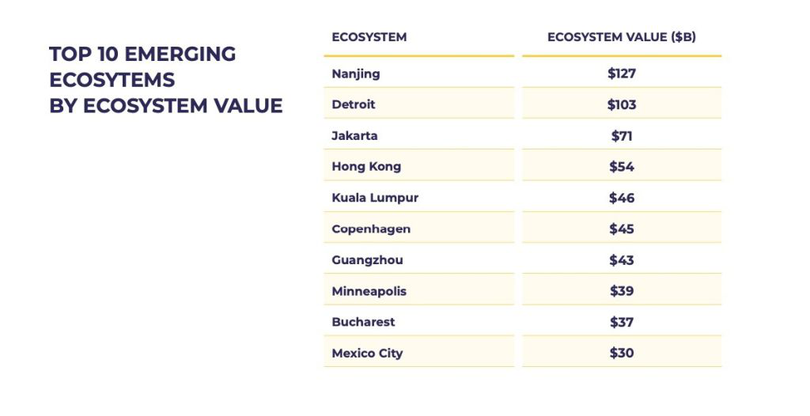 Top 10 ecosisteme în startup-uri