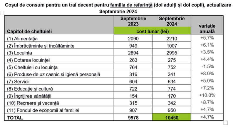 Mai multe joburi din cauza cheltuilelilor ridicate