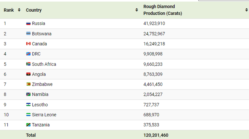 producția de diamante brute din lume, sursa: infofinanciar.ro