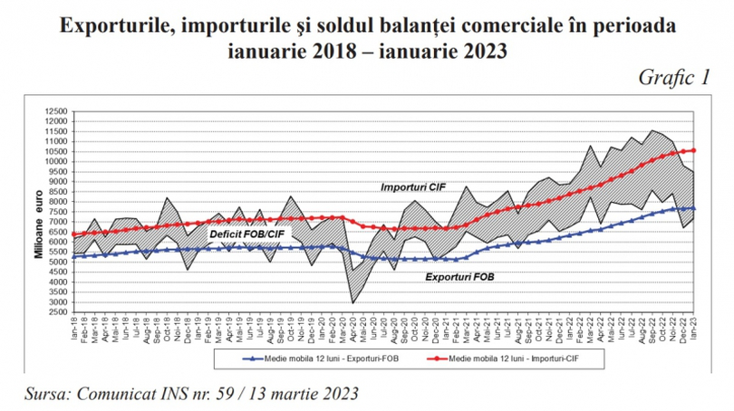 Economia României se ridică. Exporturile cresc, importurile scad!