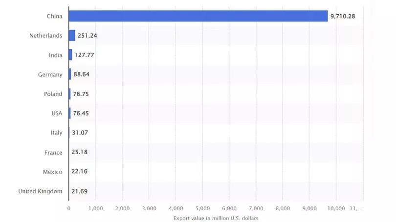Principalii furnizori de decorațiuni de Crăciun la nivel global în 2022 – Statista 2023. Sursă: Economedia