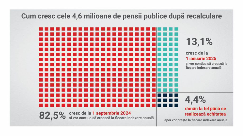 Cum cresc cele 4,6 milioane de pensii publice 