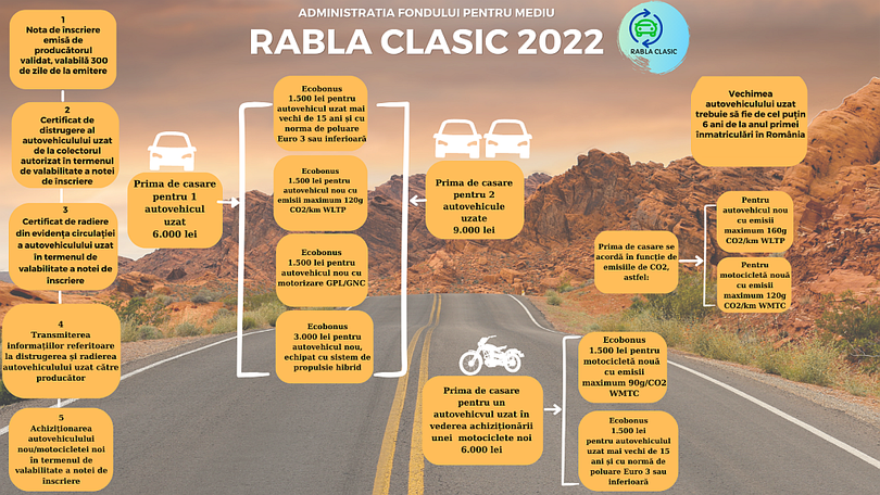 Programul Rabla în 2022