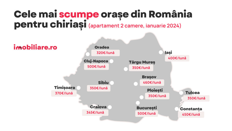 Cele mai scumpe orașe din România