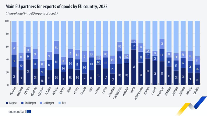 Top 3 parteneri comerciali din UE ai României în 2023