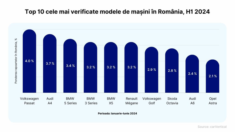 Top maşini second-hand în H1