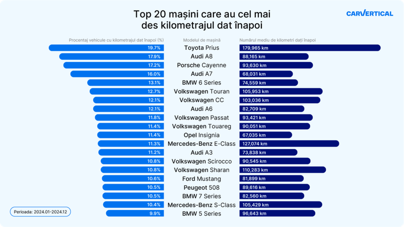 Top 20 modele de mașini care au cel mai des kilometrajul dat înapoi