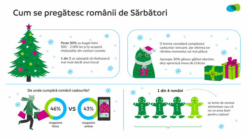 Românii se pregătesc de Crăciun cu bugete chibzuite