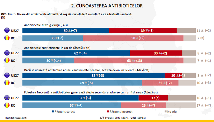 Rezultatele studiului Eurobarometru cu privire la folosirea antibioticelor. Sursa foto: Calea Europeană