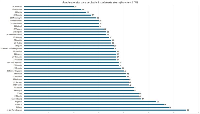 Ponderea celor care declară că sunt foarte stresați la muncă