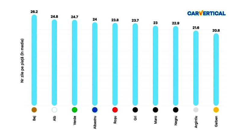 Numărul de zile în care se vinde o mașină second hand în funcție de culoare, conform studiului CarVertical