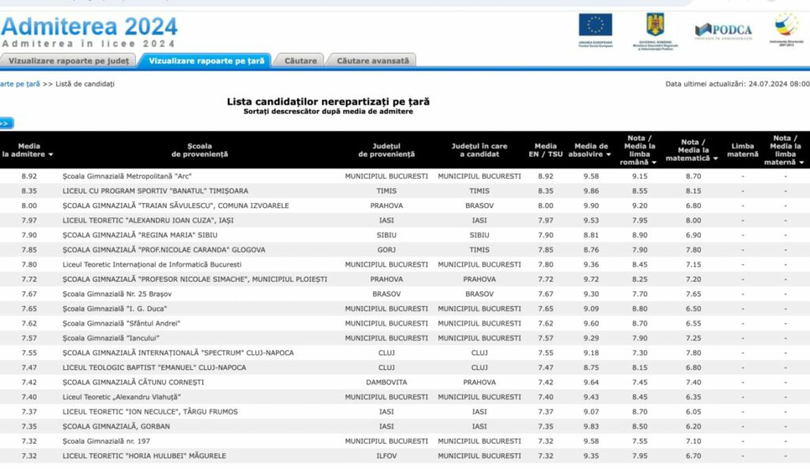 admitere liceu elevi nerepartizați