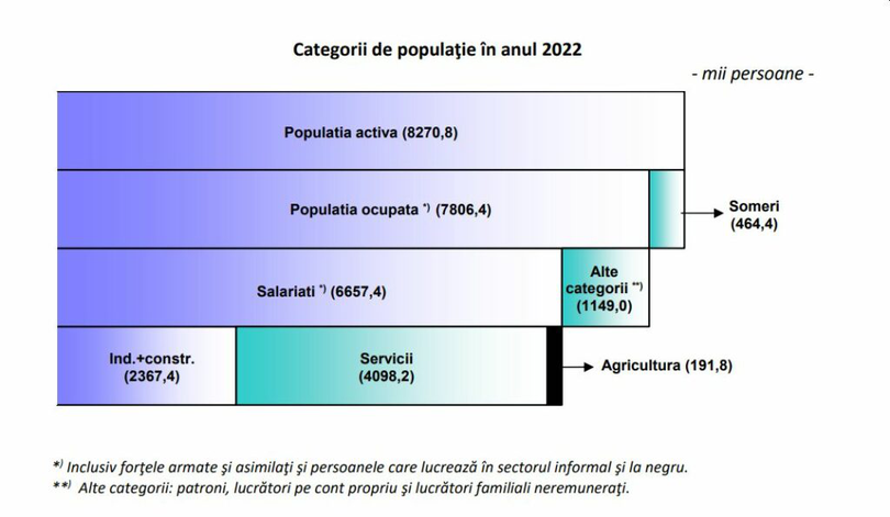 Evoluția ratei de ocupare a populației din România