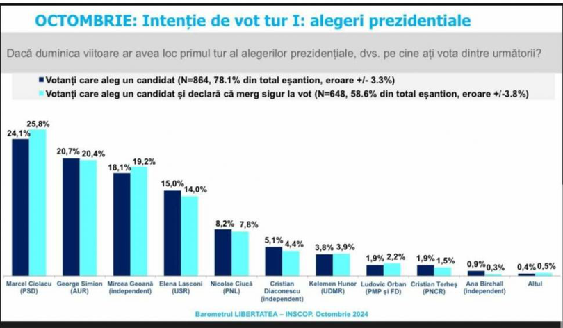 Sondaj INSCOP cu rezultatele lui Mircea Geoană și Marcel Ciolacu
