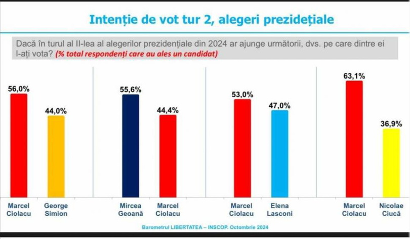 Sondaj INSCOP cu rezultatele lui Mircea Geoană și Marcel Ciolacu