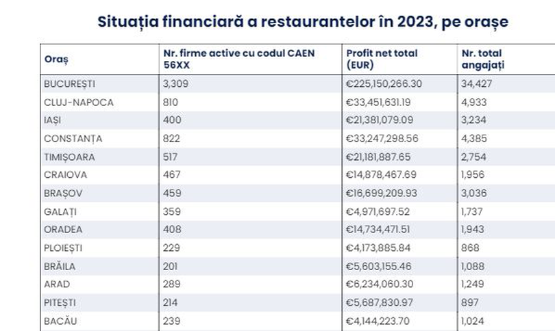 Situația financiară a restaurantelor în 2023