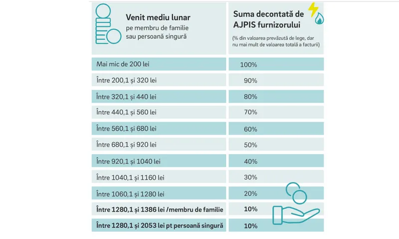Pragul pentru sprijin la facturi
