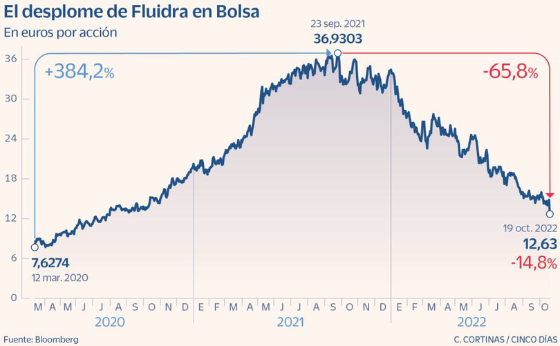 Haos pe pieţele financiare în Spania/ El Pais
