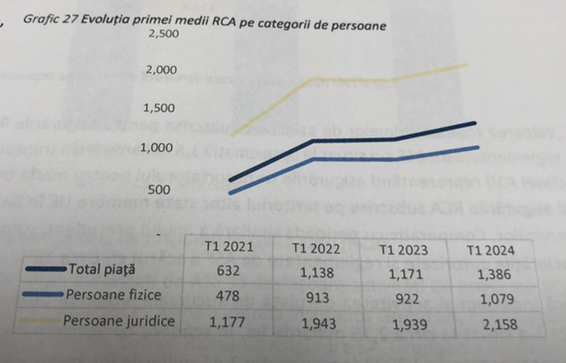 Tarifele RCA au crescut şi după plafonare