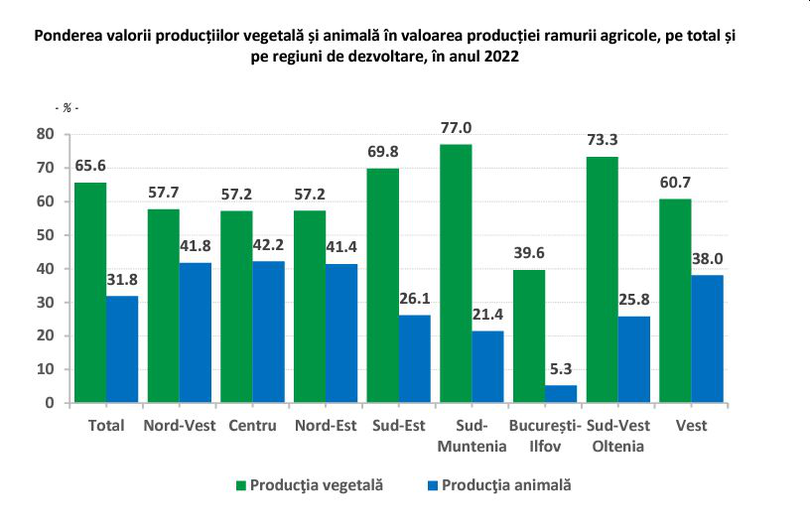 INS - Ponderea valorii producţiilor vegetală şi animală în valoarea producţiei ramurii agricole , pe total şi pe regiuni de dezvoltare , în anul 2022