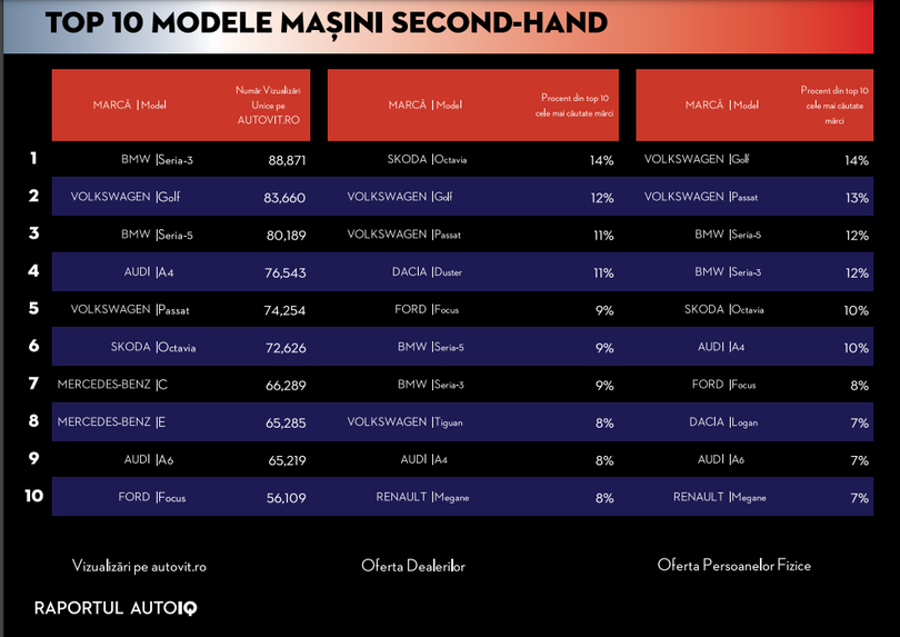 Top 10 auto second-hand