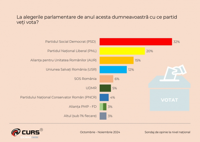 Rezultate SONDAJ CURS
