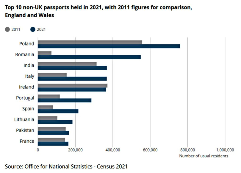 Top 10 pașapoarte străine deținute în 2021 de rezidenți, comparativ cu 2011, în Anglia și Țara Galilor